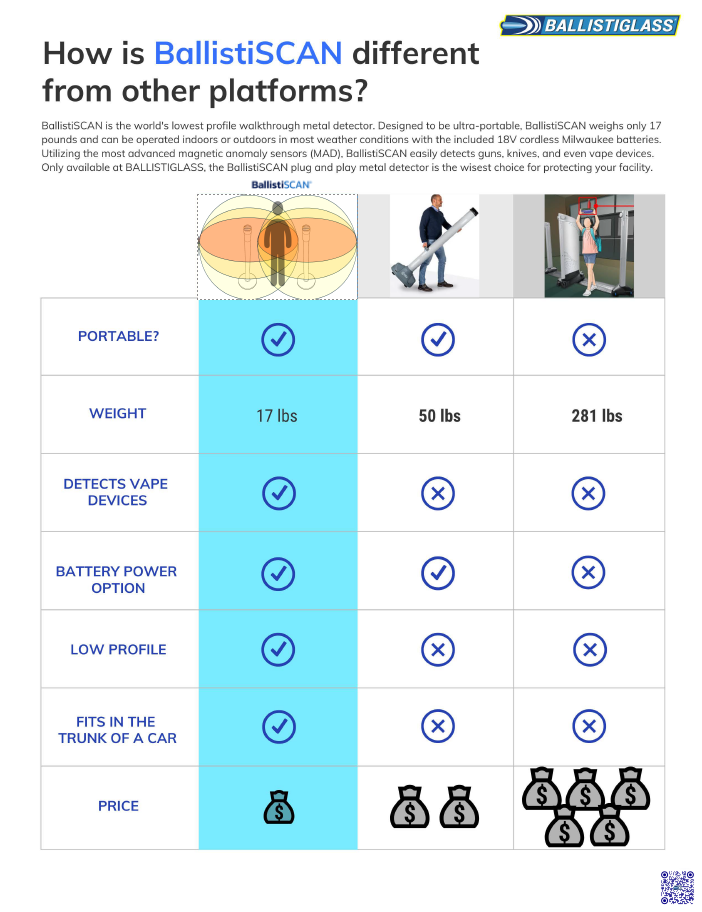 Comparative chart showing BallistiSCAN V3 against the conventional archway walk-through metal-detection category across sensing approach, footprint, deployment time, and visual profile.