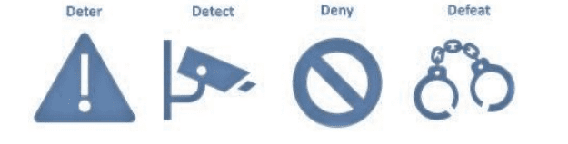 Four Ds Of School Security: Deter, Defect, Deny, Defeat