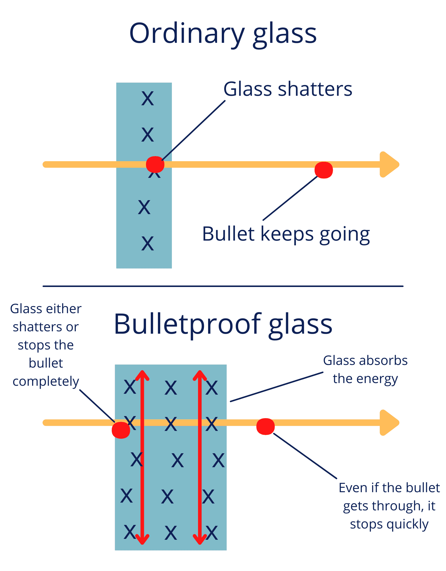 Diagram Showing How Ballistic Glass Stops Bullets